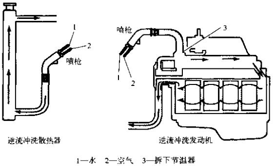 沖洗冷卻系統(tǒng)時，一定要逆著冷卻液流向沖洗散熱器和發(fā)動機