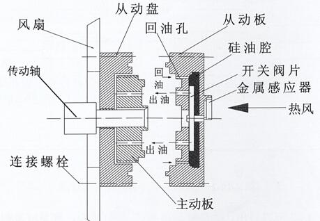 玉柴發(fā)電機組發(fā)動機硅油風(fēng)扇工作原理示意圖