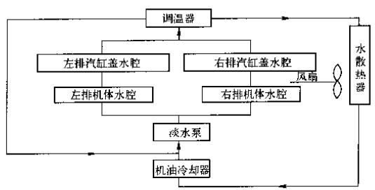 12缸V型陸用柴油機閉式循環(huán)冷卻液流向