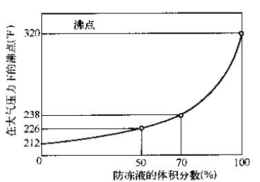 冷卻液中添加防凍液的沸點(diǎn)