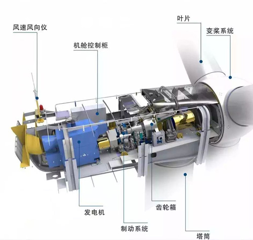 風(fēng)力發(fā)電機(jī)原理